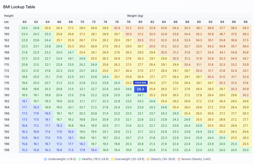 BMI Lookup Table Chart - Height vs Weight Body Mass Index Reference Guide